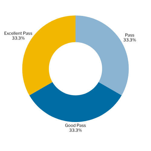 Excellent CIPR certificate pass rate at Cambridge Marketing College
