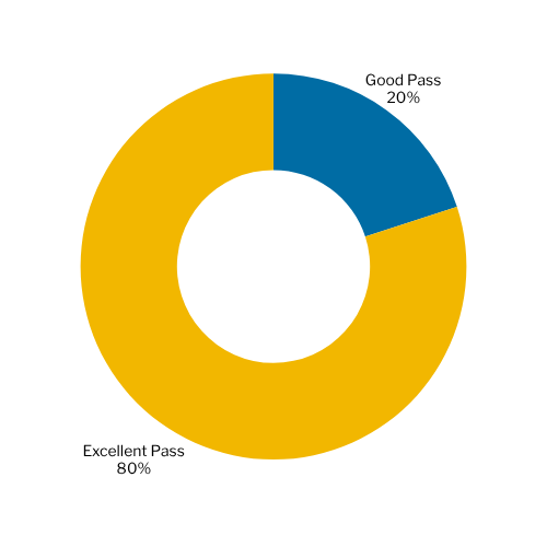 Excellent CIPR Diploma pass rates at Cambridge Marketing College